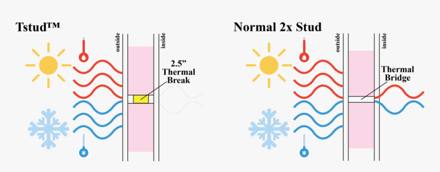 Thermalbridge - Thermal Break Wood Studs, HD Png Download, Free Download