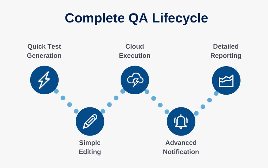 Automated Testing Lifecycle - Life Cycle Of A Butterfly, HD Png Download, Free Download