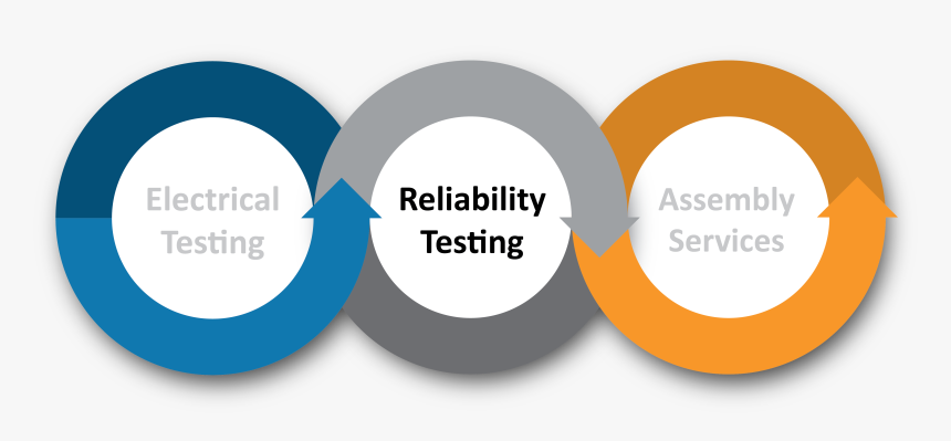 Commercial Flow Chart - Test Reliability, HD Png Download, Free Download