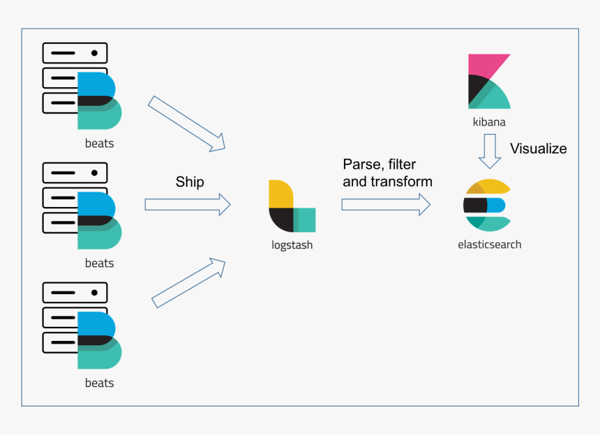 Filebeat Logstash Elasticsearch Kibana, HD Png Download, Free Download