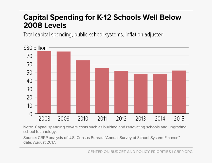 Capital Spending For K-12 Schools Well Below 2008 Levels - Art Programs Being Cut From Schools Statistics 2018, HD Png Download, Free Download