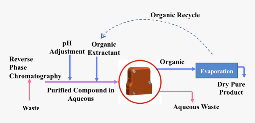 Liquid Liquid Extraction Workups, HD Png Download, Free Download