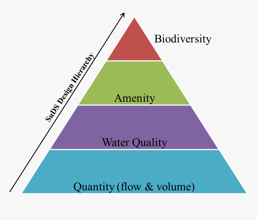 Sustainable Urban Drainage System Suds Hierarchy, HD Png Download, Free Download