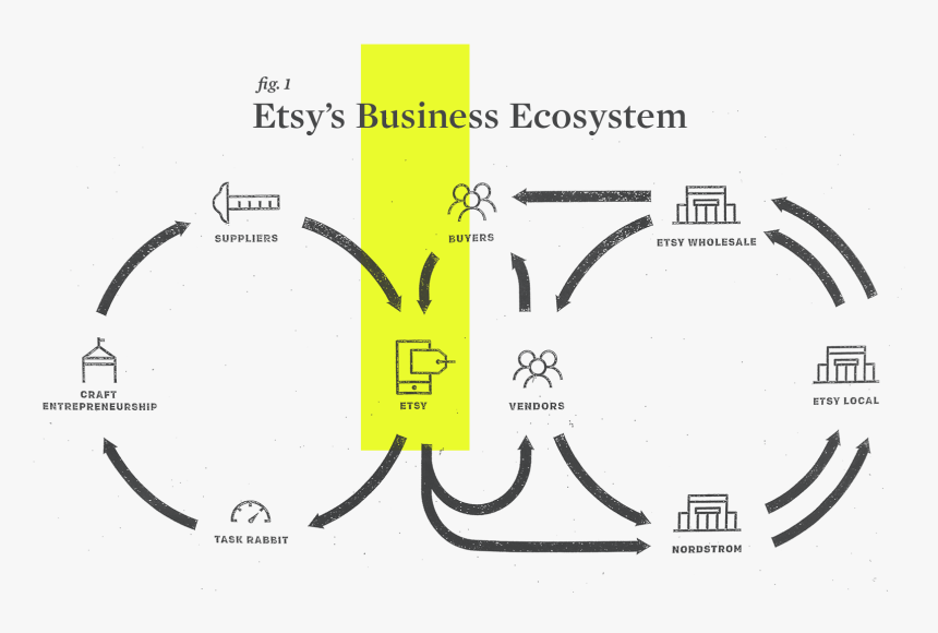 Valueexchange Etsyecosystem - Create A Business Ecosystem, HD Png Download, Free Download