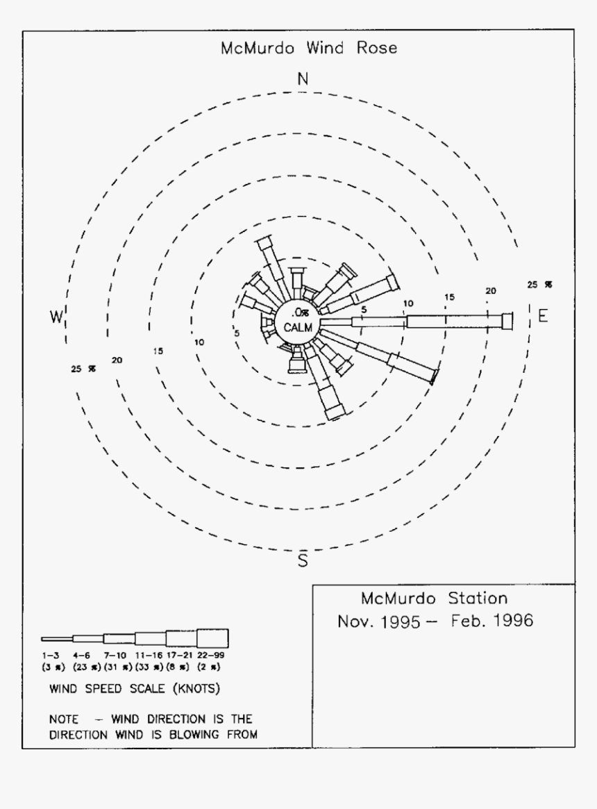 Frequency Of Wind Speeds And Associated Wind Directions - Circle, HD Png Download, Free Download