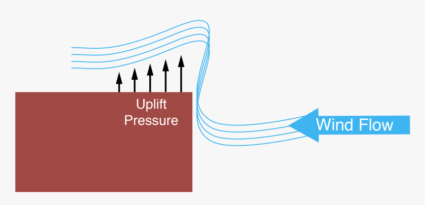Wind Pressure - Graphic Design, HD Png Download, Free Download