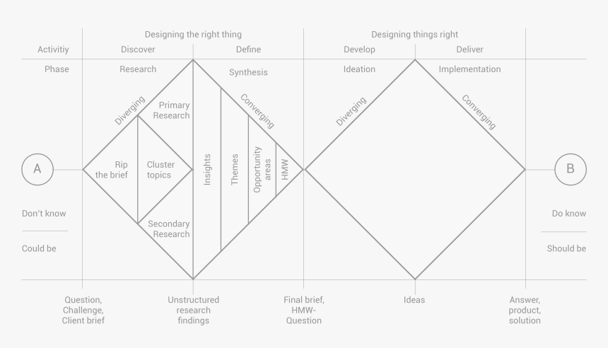 Design Thinking Two Diamonds, HD Png Download, Free Download