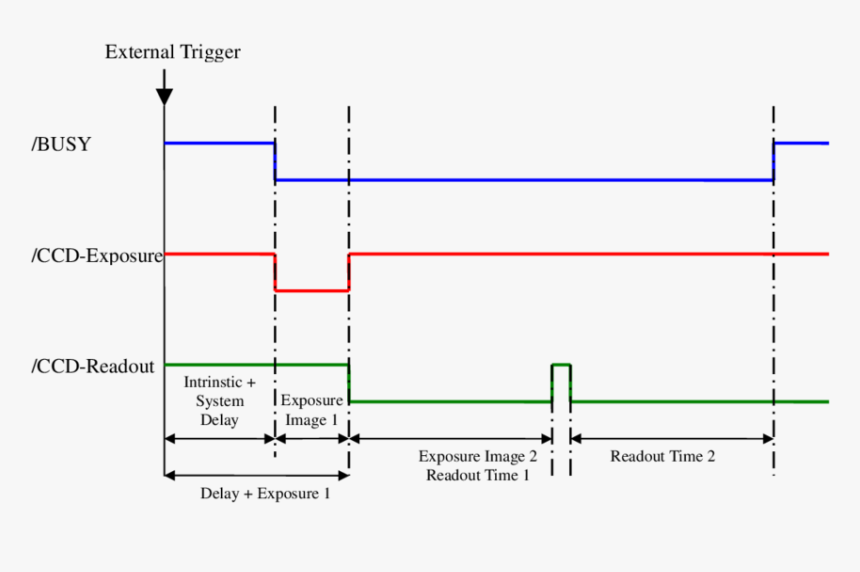 Timing Diagram Of A Ccd Camera In Double-shutter Mode - Timing Diagram Camera Trigger, HD Png Download, Free Download