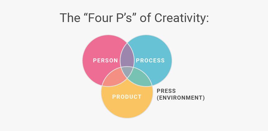 The 4 P’s Of Creativity - Mel Rhodes 4 P's Of Creativity, HD Png Download, Free Download