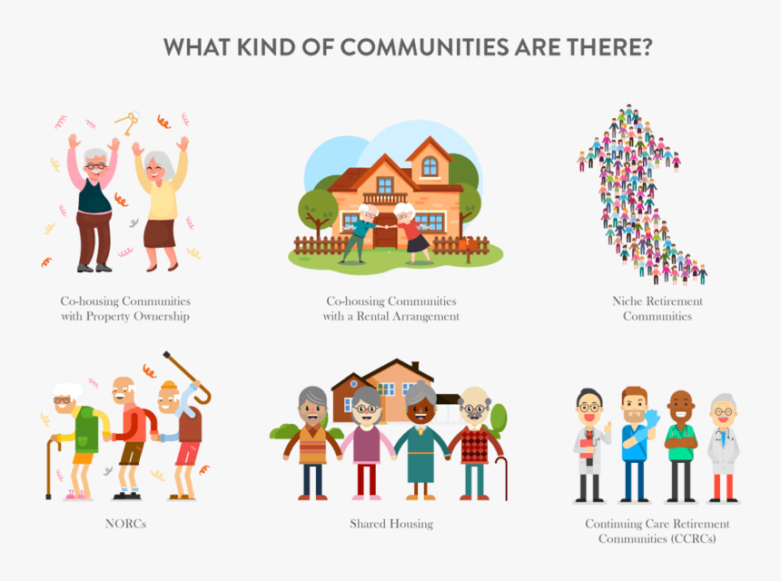 What Kind Of Communities Are There - Continuing Care Retirement Communities Infra, HD Png Download, Free Download