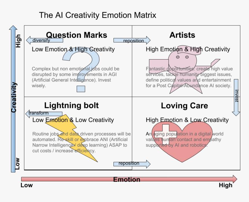 The Ai Creativity Emotion Matrix 02 - The Matrix, HD Png Download, Free Download