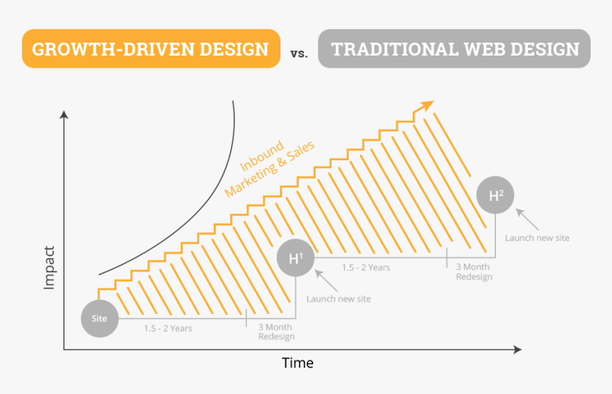 Growth Driven Design, HD Png Download, Free Download