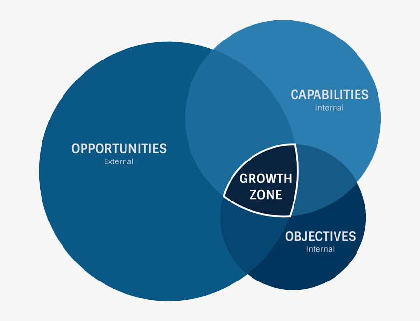 Growth Zone, HD Png Download, Free Download