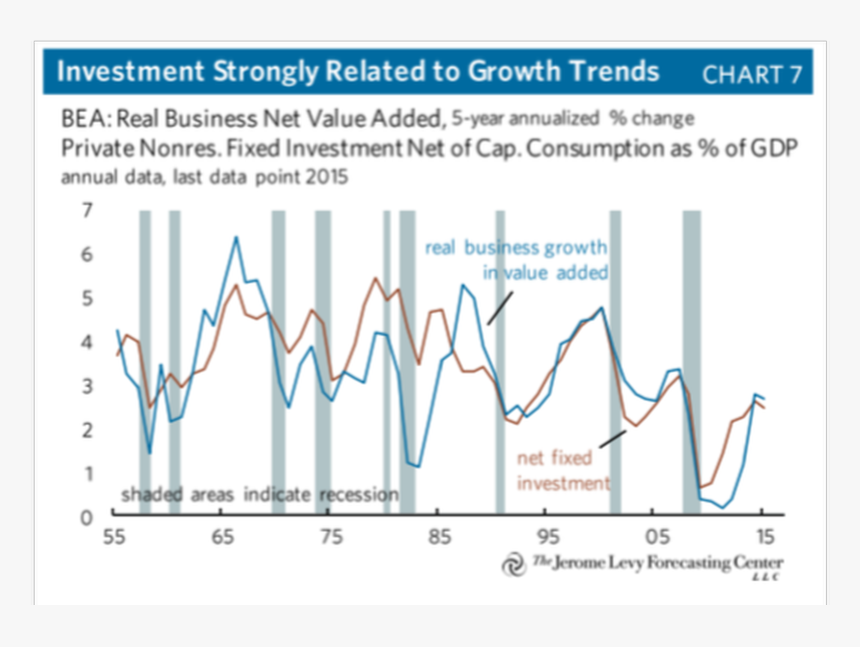 Net Fixed Business Investment, HD Png Download, Free Download