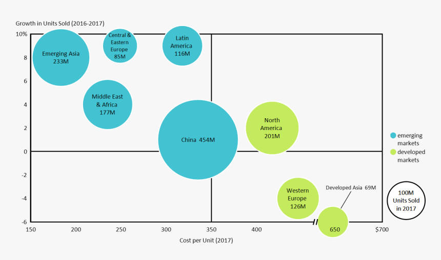 Bubble Chart Maps Smartphone Unit Sales Growth And - Growth Bubble Chart, HD Png Download, Free Download