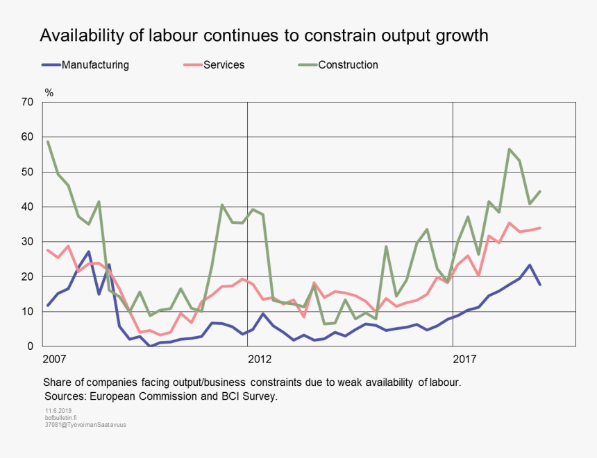 Availability Of Labour Continues To Constrain Output - Plot, HD Png Download, Free Download