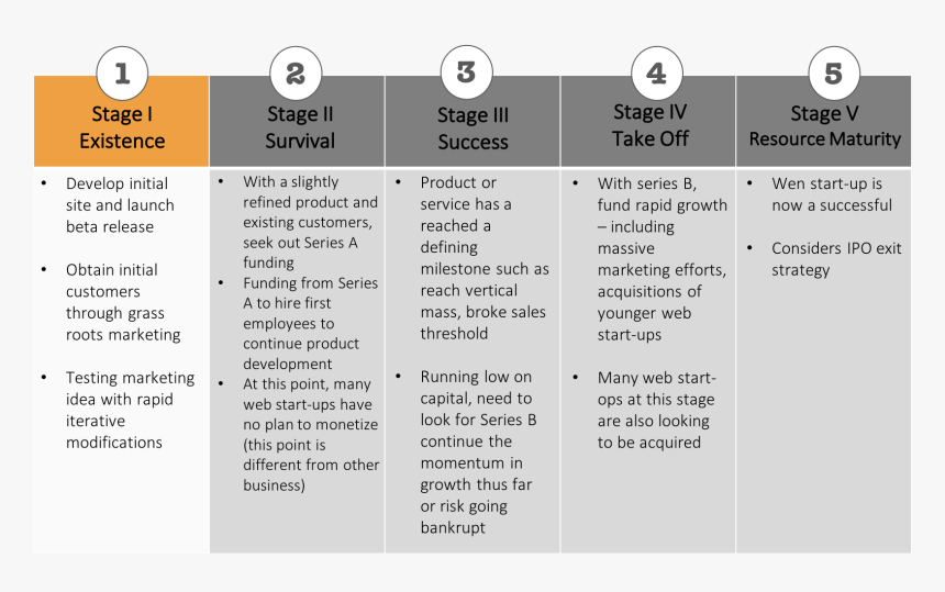 Stages Of Business Growth, HD Png Download, Free Download
