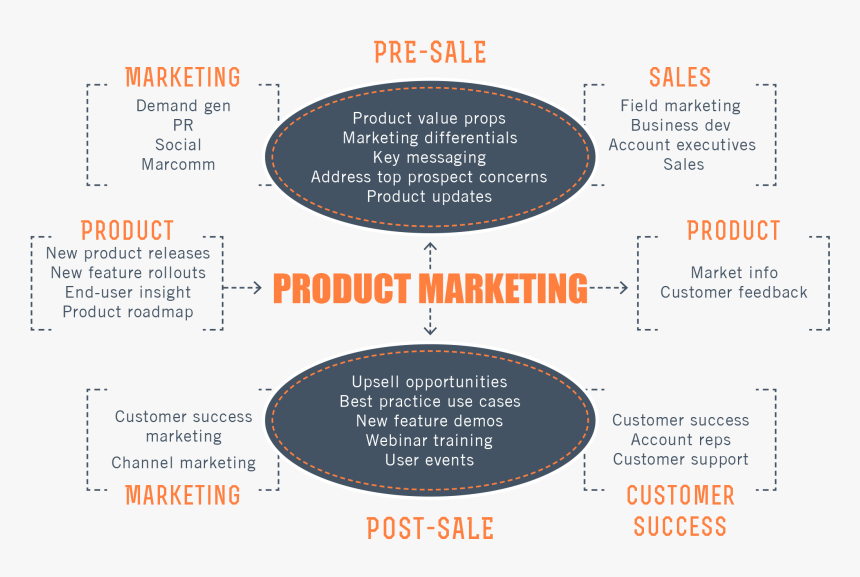 Product Marketing, HD Png Download, Free Download