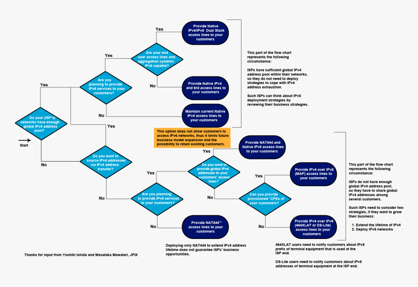 Business Continuity Decision Tree, HD Png Download, Free Download