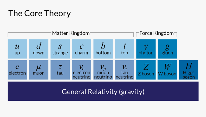 Core Theory - New Theory In Physics, HD Png Download, Free Download