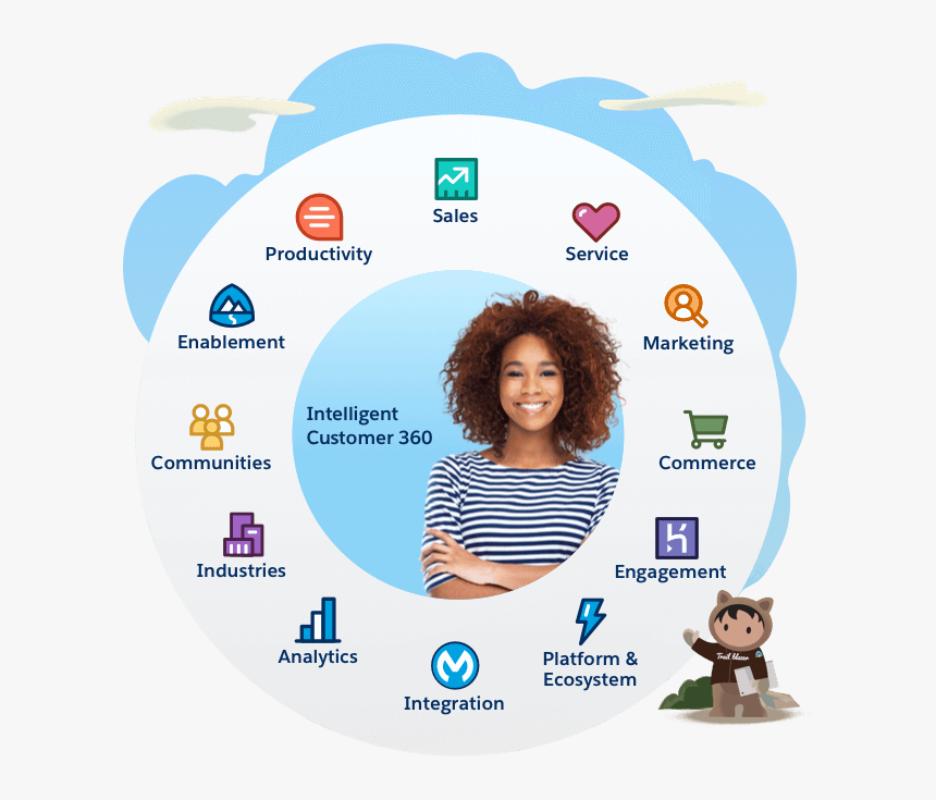 Customer 360 Graphic - Crm Salesforce, HD Png Download, Free Download