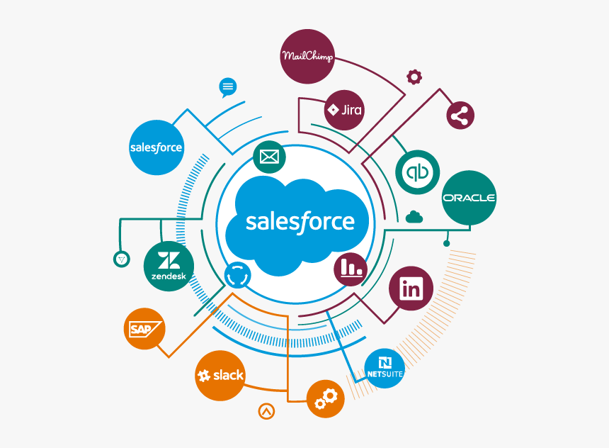 Salesforce Integrations Salesforce Contracts Salesforce - Salesforce Integration, HD Png Download, Free Download