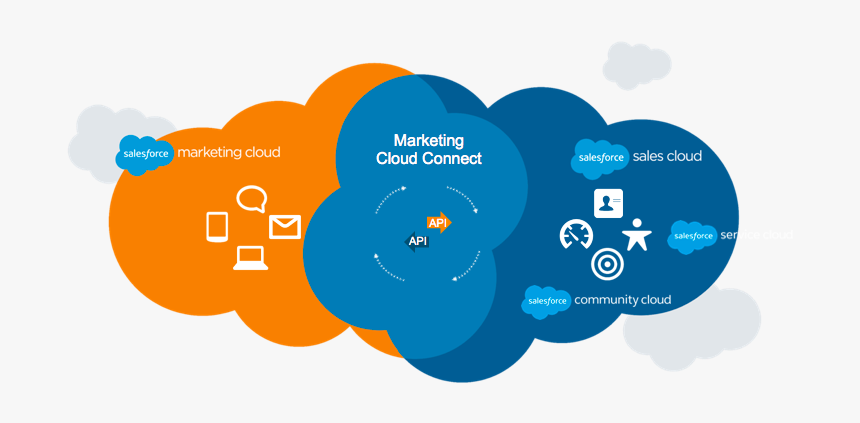 Marketing Cloud Connect - Sales Cloud Marketing Cloud, HD Png Download, Free Download