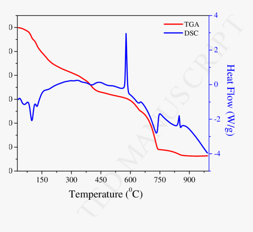 Graph Illustrates The Tga And Dsc (black Line) Based - Density Of Bismuth Vs Temperature, HD Png Download, Free Download