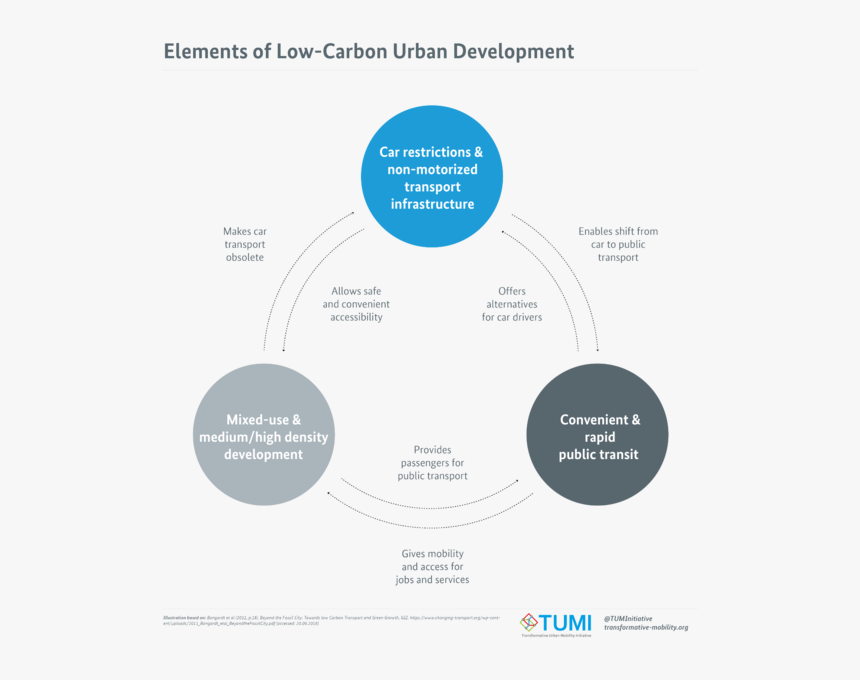 Elements Of Low-carbon Urban Development - Circle, HD Png Download, Free Download