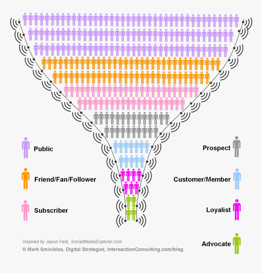 Social Media Engagement Funnel, HD Png Download, Free Download