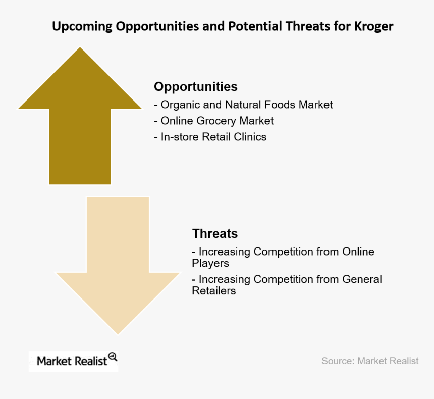 Upcoming Opportunities For Kroger - Kroger Swot Analysis 2019, HD Png Download, Free Download