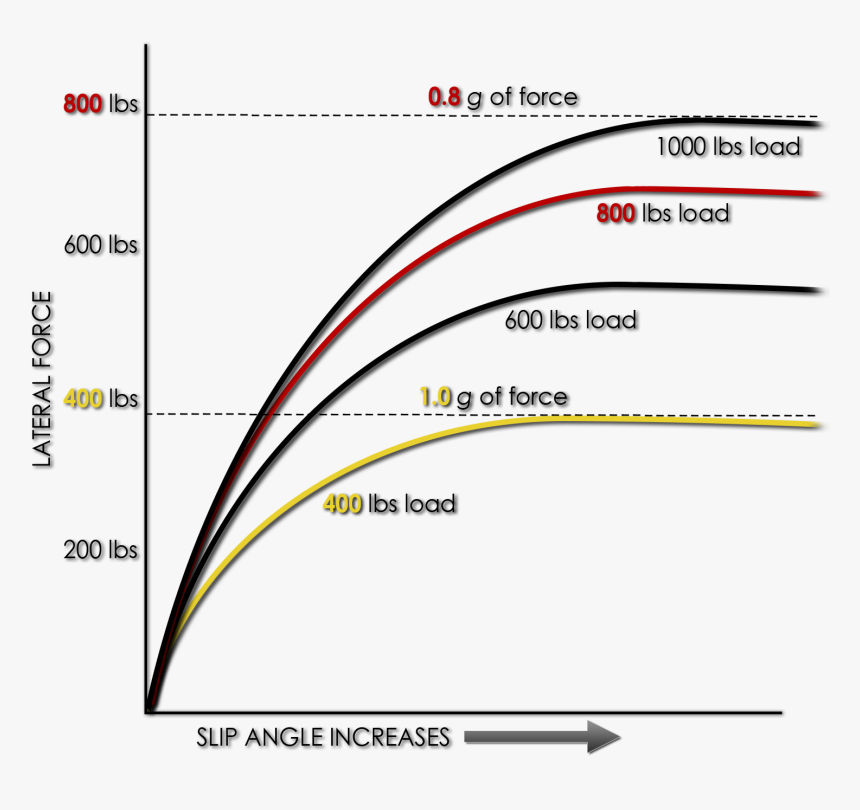 Tire Load Sensitivity, HD Png Download, Free Download