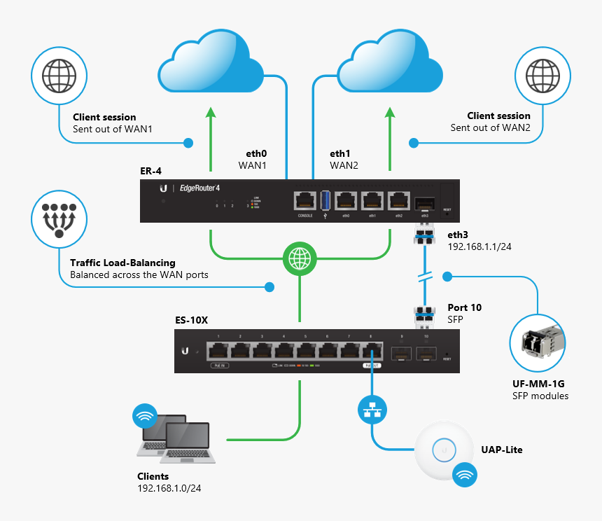 Ubiquiti Load Balancing Router, HD Png Download, Free Download