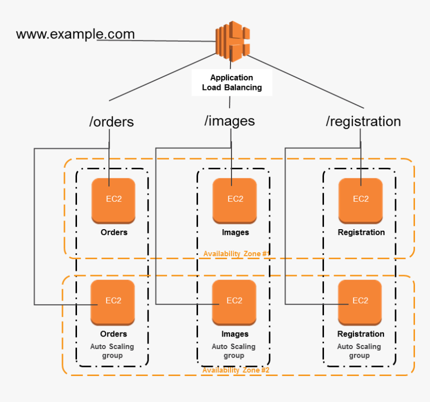 Aws Network Load Balancer, HD Png Download, Free Download