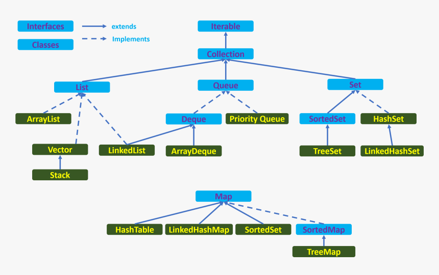 Java Collection Interfaces, HD Png Download, Free Download