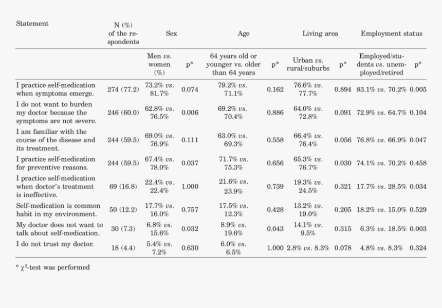 Reasons For Self-medication  - Likert Scale Otc Drugs Awareness Sample Research Self, HD Png Download, Free Download