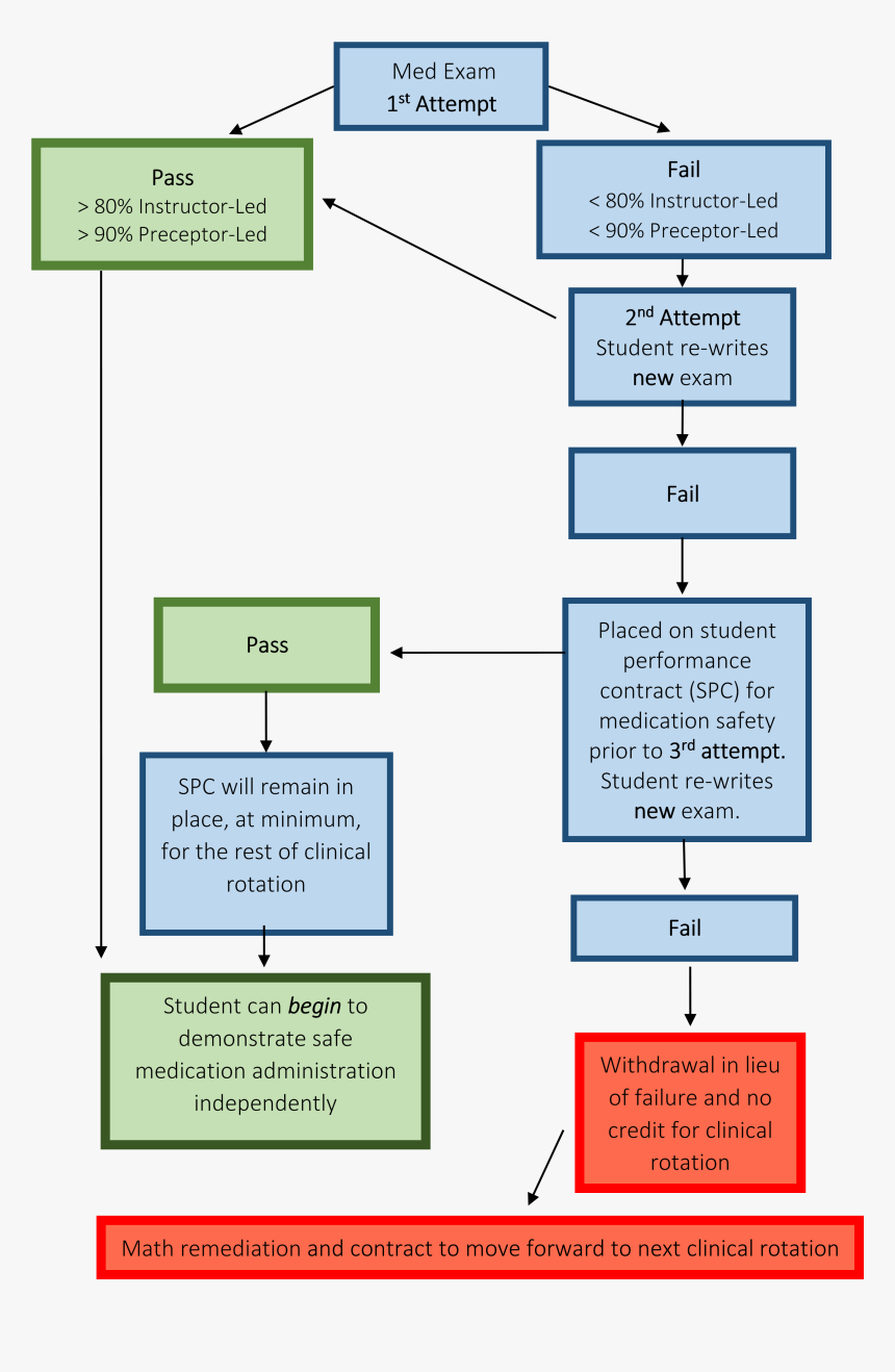 Medication Administration For Nurse Flow Chart, HD Png Download, Free Download