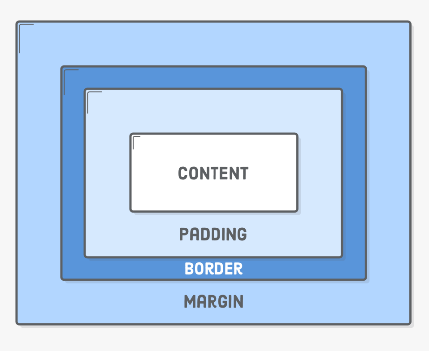 Content, Padding, Border, And Margins Making Up The - Box Model Css, HD Png Download, Free Download