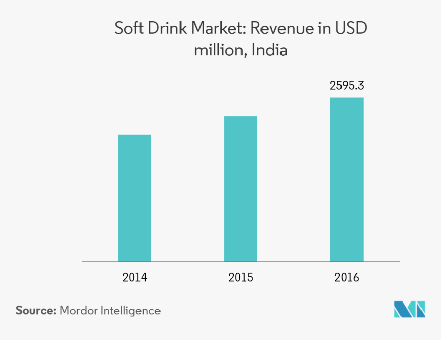 Trend Sales Of Soft Drinks In India, HD Png Download, Free Download