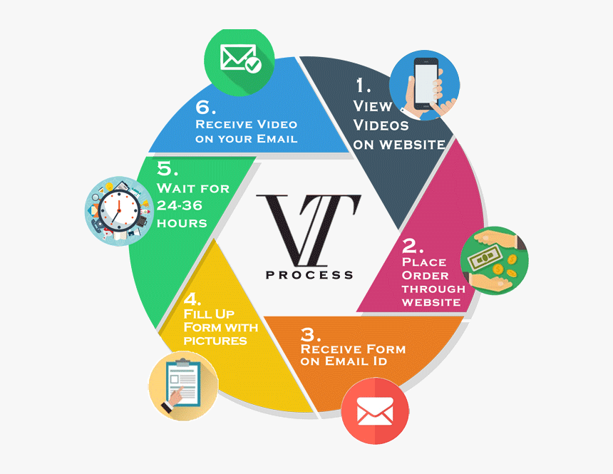 Process Of Getting A Video - Gaming Environment Into Teaching Learning, HD Png Download, Free Download