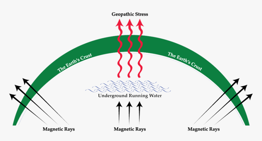 Geopathic Stress, HD Png Download, Free Download