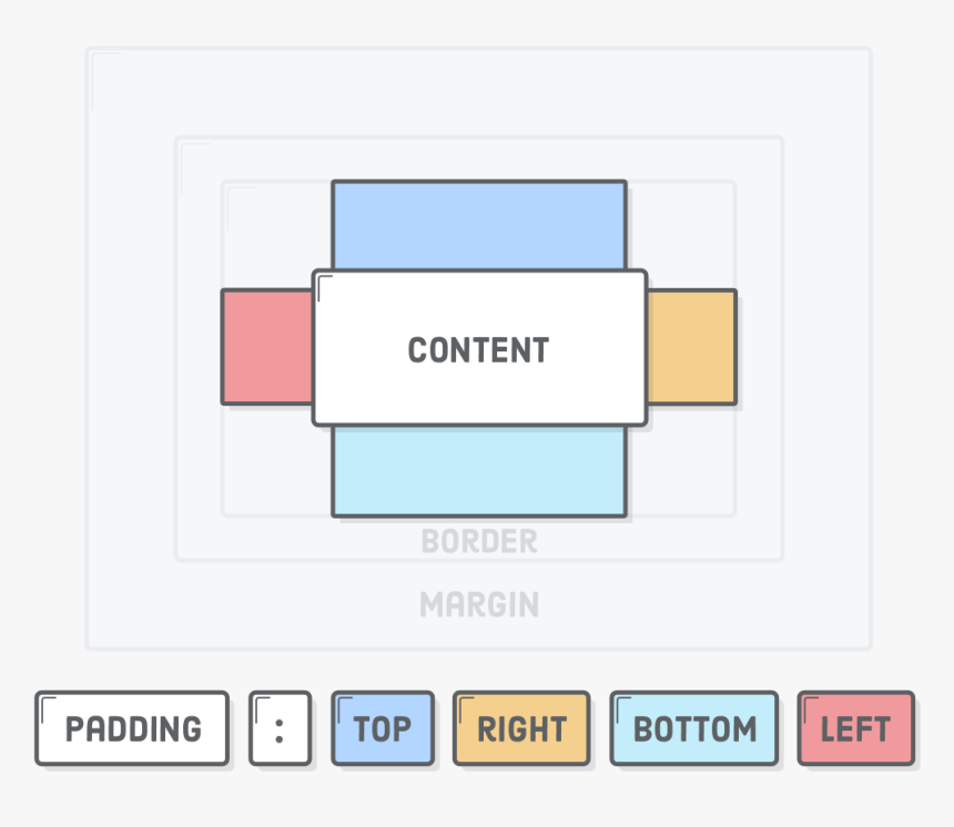 Padding-Top и padding-right. Padding-left CSS. Padding: Top right bottom left;. CSS Top left right bottom. Border content