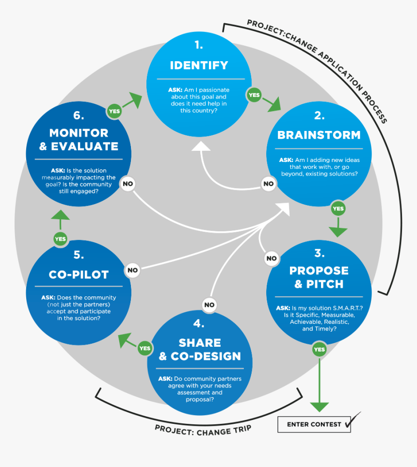 International Development Project Life Cycle, HD Png Download, Free Download