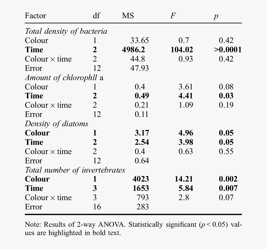 The Effect Of Colour And Time Of Sampling On The Total - Gordura Falta De Autoestima, HD Png Download, Free Download