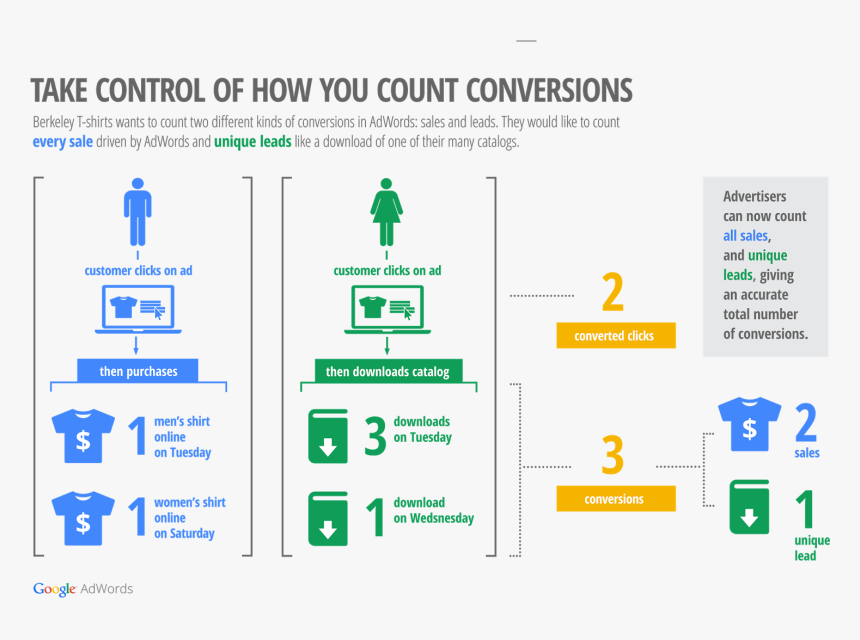 Wp Adwords Improves Conversion Tracking With Flexible - Adwords Conversion, HD Png Download, Free Download