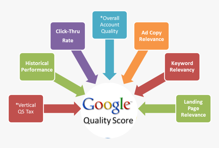 Search Engine Marketing - Quality Score, HD Png Download, Free Download
