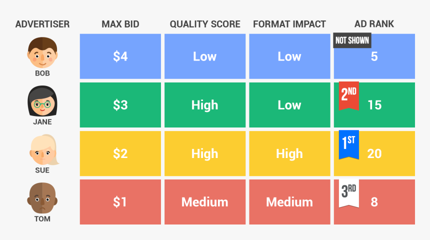 Adwords Auction Example - Ad Rank Google Ads, HD Png Download, Free Download