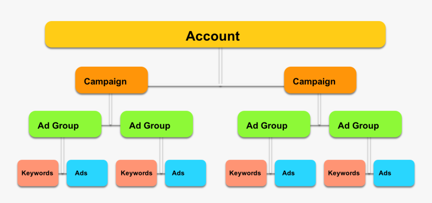 Google Ads Campaign Structure, HD Png Download, Free Download