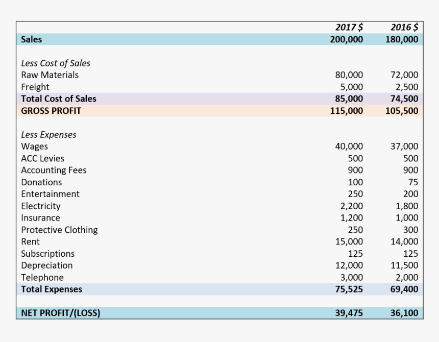 Profit And Loss Statement Table - Statement Of Profit Or Loss, HD Png Download, Free Download