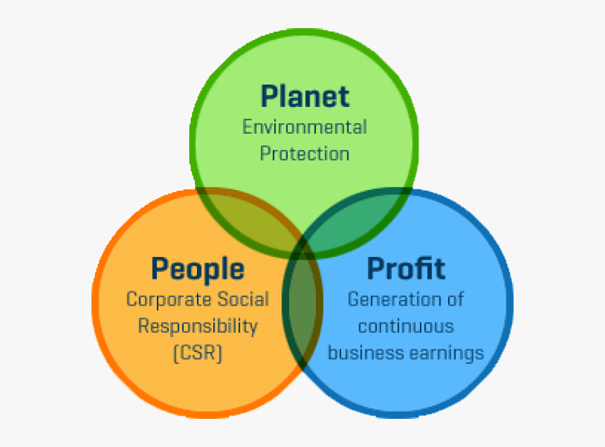 Planet People Profit - Corporate Social Responsibility People Planet Profit, HD Png Download, Free Download